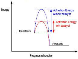 Learn Lowering Of Activation Energy By Catalyst Meaning Concepts Formulas Through Study Material Notes Embibe Com