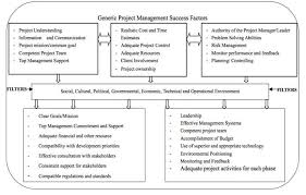 Project Success And The Concept Of Success Factors Success Factors Project Success Project Management Books