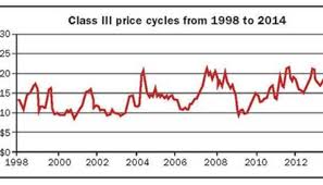 Will Todays Record Milk Prices Lead To New Price Lows