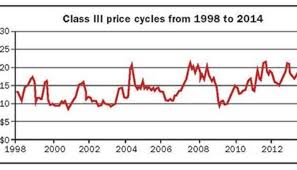 Will Todays Record Milk Prices Lead To New Price Lows