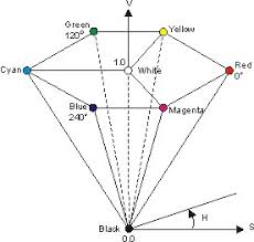 The hsv color model includes two additional parameters to the hue or chroma to obtain the color, which are saturation and value. Hsv Color Conversion Imaging Toolkit Feature Document Imaging Sdk Black Ice Software