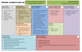 Bisnis Plan Bmc Bisnis Model Canvas Olahan Pisang Aneka Rasa Ekonomi Desa
