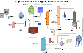 Ethyl Alcohol Or Ethanol Production From Molasses By Fermentation Process Flow Diagram Chemical Engineering Process Engineering