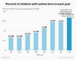 What Is Autism Surprising Facts About Autism Spectrum