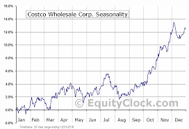 Costco Wholesale Corp Nasd Cost Seasonal Chart Equity Clock
