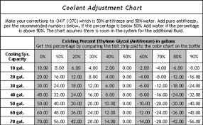 Thorough Antifreeze Chart Coolant Types Of Coolant And