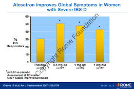Image result for Alosetron