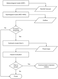 nhess relations towards an automatic early warning