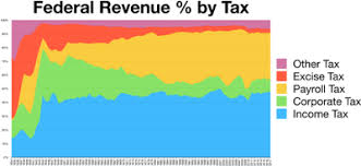 Income Tax In The United States Wikipedia