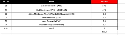 For more election news, visit cnn.com/election/2016. Exit Poll Ora 21 Clotilde Armand Are Un Avans De 10 FaÈ›Äƒ De Primarul In FuncÈ›ie La Sectorul 1 Daniel Tudorache Cine CaÈ™tigÄƒ In Fiecare Sector Din BucureÈ™ti Gandul