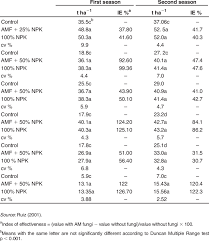 At the same time, access uses a lower concentration of sulfur at lower rates, but provides the same or better results compared to commodity. 7 Optimal Rates Of Mineral Fertilizer N P K For Different Download Table