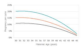 What if you use fertility treatments? Your Chances Of Getting Pregnant By Age Shady Grove Fertility Blog
