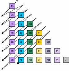 electron configurations orbitals energy levels and