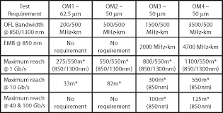 Comparison Of Om1 Om2 Om3 Om4 Multimode Fiber