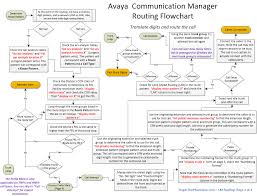 Flowchart Of Avaya Communication Manager Routing Roger The