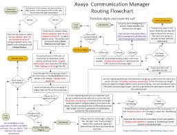 flowchart of avaya communication manager routing roger the