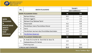 Kssr Kssm Semakan Mulai Tahun 2017 Apa Perubahan Yang Berlaku Cikgu Share Blogger Templates Responsive Blogger Template Bar Chart