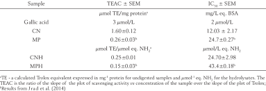 Most of the protein in milk is casein, but there are different kinds. Teac And Ic 50 Of Gallic Acid Camel Casein Cn Camel Milk Protein Download Table