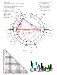 News About Astrology Programs And Astrology Software