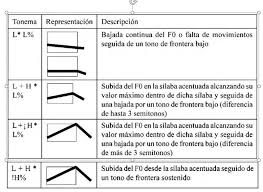 Herencia de patrones & fuerza regida] ladeando, con los compas de fuerza regida ahuevo padre, purple in my cup! Transfer And Erosion Of Melodic Patterns In Spanish English Bilinguals In California