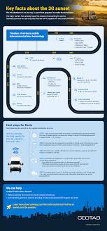 3g Sunset Dates Overview And Next Steps For Fleets Geotab