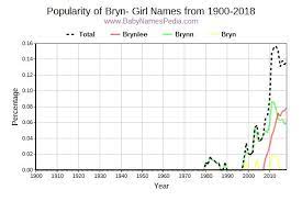 Mexicans follow a simple naming system. View Girl Names Starting With Bryn At Baby Names Pedia With Concise Name Meanings Origins Pronunciation And Charts