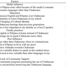 PDF) Factors contributing to the decline of Chabacano language among Gen Z  speakers in Cavite