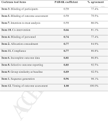 We did not find results for: The Pedro Scale Had Acceptably High Convergent Validity Construct Validity And Interrater Reliability In Evaluating Methodological Quality Of Pharmaceutical Trials Semantic Scholar