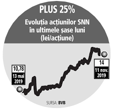 Tranzactiile cu instrumente financiare presupun riscuri specifice, incluzand, fara ca enumerarea sa fie limitativa, fluctuatia preturilor pietei, incertitudinea dividendelor, a randamentelor si/sau a profiturilor, fluctuatia cursului de schimb. Fondul Proprietatea Isi DubleazÄ Profitul In NouÄ Luni Din 2019 PanÄ La 1 9 Mld Lei Pe Fondul Veniturilor Din Dividende Si Al EvoluÅ£iei AcÅ£iunilor Din Portofoliu