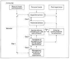 Gap Analysis Model Of Service Quality Project Management Management Business Analysis