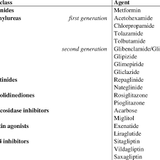 Oral Hypoglycemic Drugs And Their Class Download Table