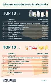 12342767, j14/188/1999, din baraolt, judetul covasna. Cum Au Evoluat Afacerile Primilor 10 Mari Producatori De Lactate