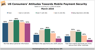 Us Consumers Attitudes Towards Mobile Payment Security By