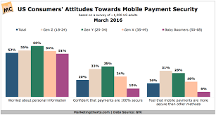 us consumers attitudes towards mobile payment security by