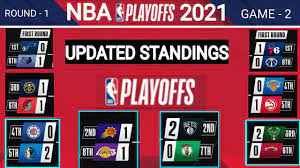 It features the eastern conference champion milwaukee bucks and the western conference champion phoenix suns. Nba Standings Today On 26th May Nba Playoffs 2021 Nba Games Today Results Lakers Nba Today Win Big Sports