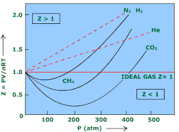 Compressibility Factor Graph Which Gas Attains A Deeper