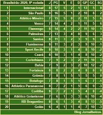 Tabelas de retenção do irs. Jornalheiros Brasileirao 2020 Classificacao Apos A 8Âª Rodada