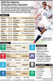 A controversial game outside the international window will determine who is the six nations champion. Rugby Six Nations 2021 Wallchart Infographic