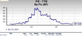 Is Bp Bp Stock A Suitable Pick For Value Investors Now