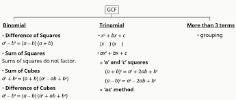 Factoring a polynomial is the process of decomposing a polynomial into a product of two or more polynomials. 4a 4 General Strategy For Factoring Polynomials Mathematics Libretexts