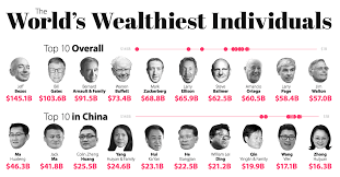 At the height of their wealth, the couple owned three planes, three yachts and seventeen homes. Making Billions The Richest People In The World In 2020