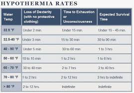 Hypothermia Wind Chill Chart Www Bedowntowndaytona Com