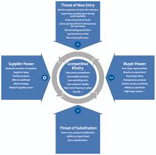 Porters Five Forces Strategy Skills Training From