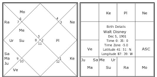 Walt Disney Birth Chart Walt Disney Kundli Horoscope By