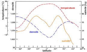 C'est ainsi que les scl&actiniaires sont inconnus dans les peuplements habituels de saiissures couvrant les ait eu des 6poques de prosp6rit6 encore plus grande en m6diterran6e off elle formait alors, sinon de vrais r&ifs, tout au moins des bancs &endus. Oceanographie