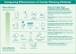 70 Explanatory Cdc Birth Control Chart