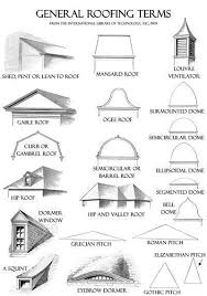Moderne Arten Von Architektur Design Badezimmer Buromobel Couchtisch Deko Ideen Gartenmobel Roof Design Architecture Concept Drawings Architecture Fashion