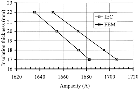 the ampacities for different insulation thickness by both