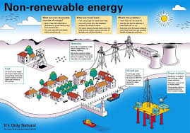 Pin By Creative Geek On Revise It Non Renewable Energy Renewable Energy Renewable Energy Projects