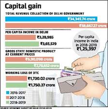Delhiites Per Capita Income Thrice The National Average The Hindu The survey notes the disruption caused by centre's. delhiites per capita income thrice the